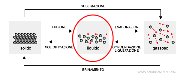 la materia è allo stato liquido