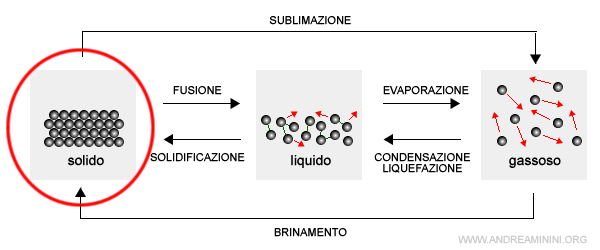 la materia è allo stato solido