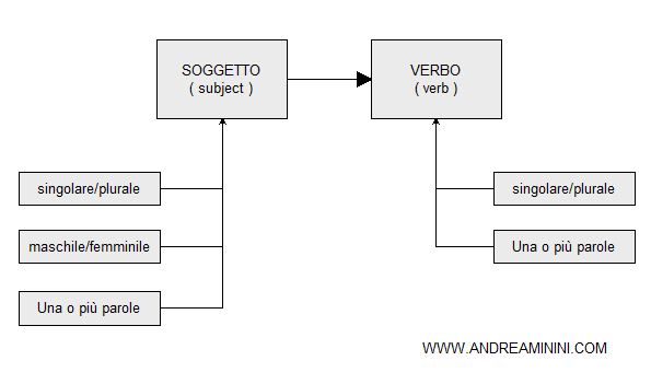 Come Si Forma Una Frase In Inglese Andrea Minini