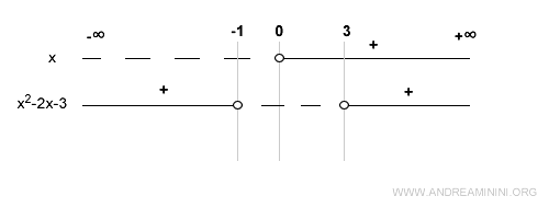 lo studio del segno del secondo fattore