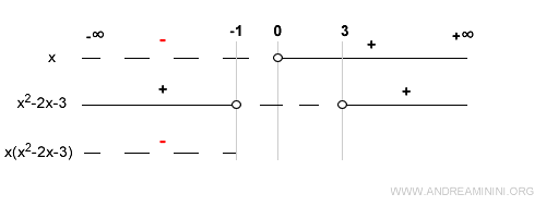 lo studio del segno della funzione