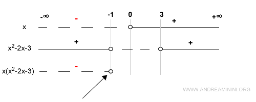 nel punto -1 c'è una radice del secondo fattore