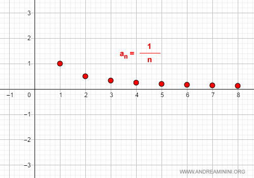 esempio di successione infinitesima