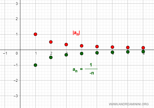 un esempio pratico di modulo della successione convergente a zero