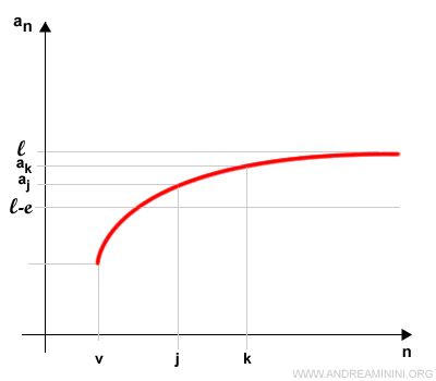 le successioni di Cauchy