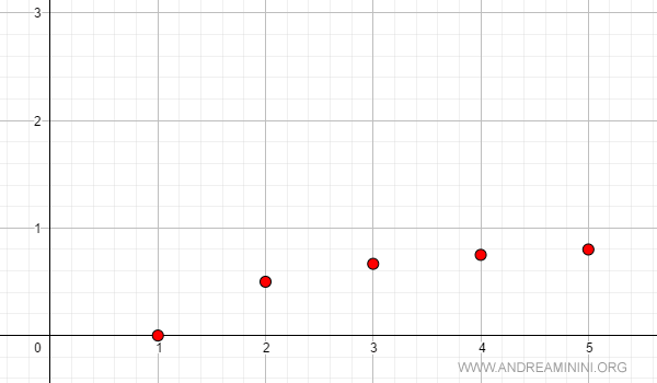 un esempio di successione strettamente crescente
