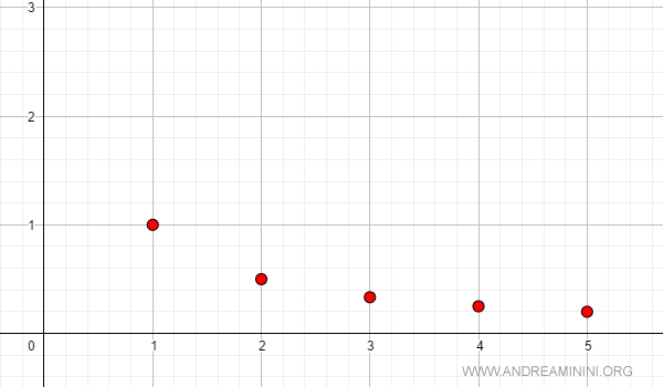un esempio di successione strettamente monotona decrescente