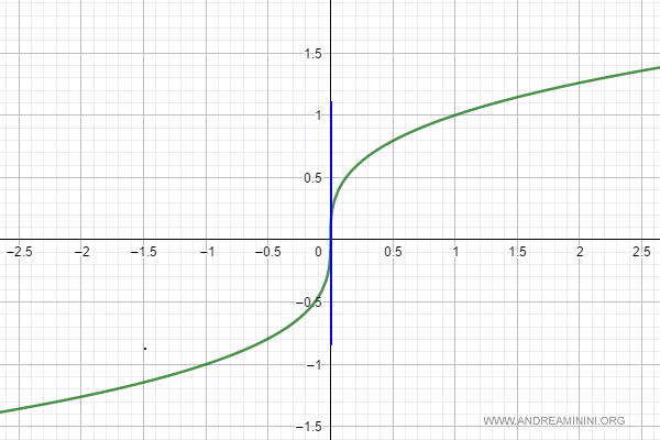 un esempio di retta tangente verticale