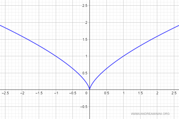 la funzione è continua in x=0 ma non c'è una retta tangente
