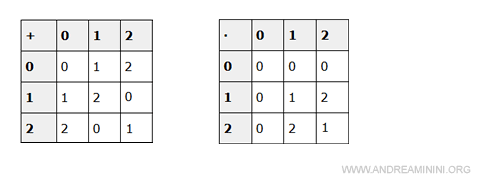 la somma e l'addizione in Z3