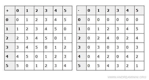 la tavola della somma e del prodotto di Z6