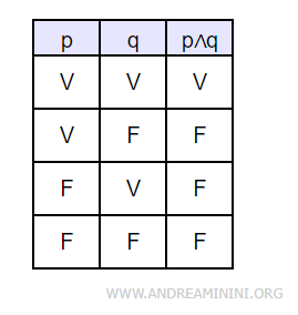 un esempio di tavola di verità