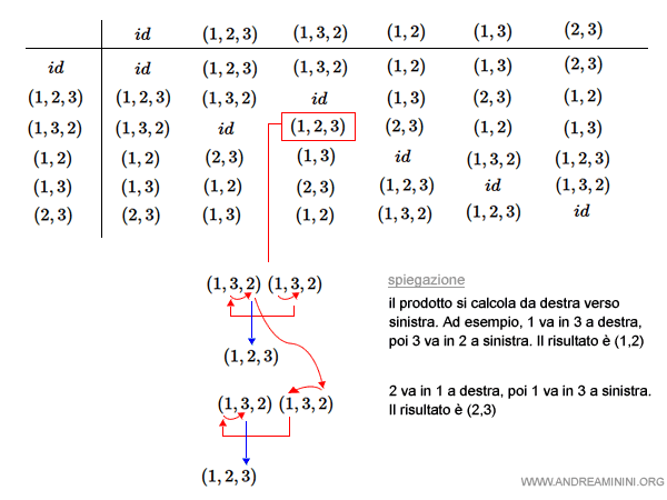 la tavola di moltiplicazione delle permutazioni del gruppo S3