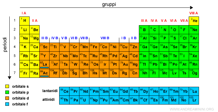 gli elementi della tavola periodica