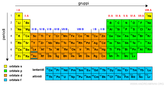 la tavola periodica completa