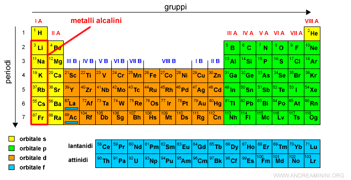 i metalli alcalini nella tavola periodica