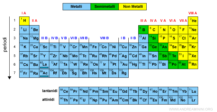 i semimetalli nella tavola periodica