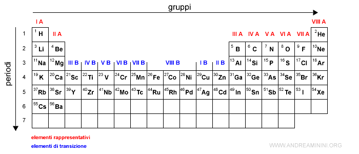 la tavola periodica degli elementi con i primi elementi