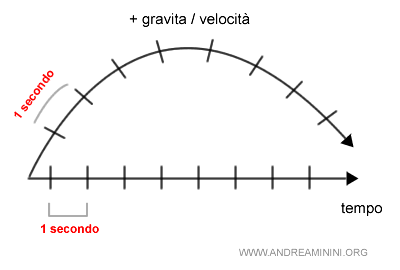 la curvatura dello spazio-tempo