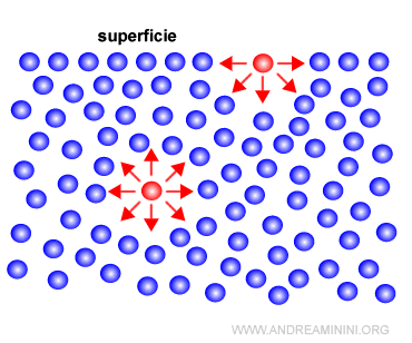 la spiegazione delle cause della tensione superficiale