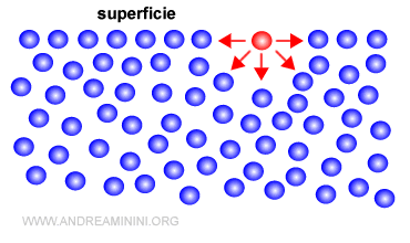 la spiegazione della tensione superficiale di un liquido