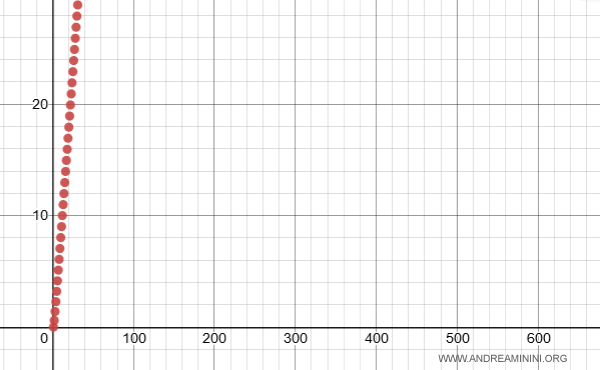 la rappresentazione grafica della serie divergente