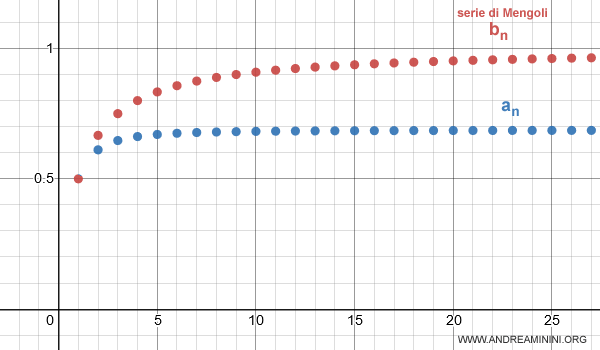 il confronto delle serie