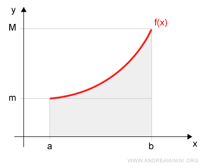 l'integrale definito della funzione in [a,b] ossia la superficie al di sotto del grafico