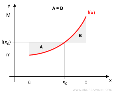 le aree A=B