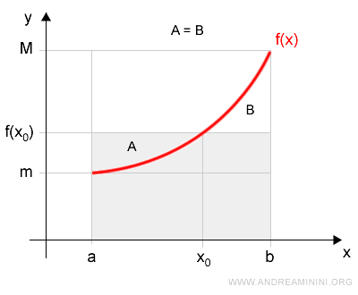 le aree A e B individuate dal valore medio x0 sono uguali