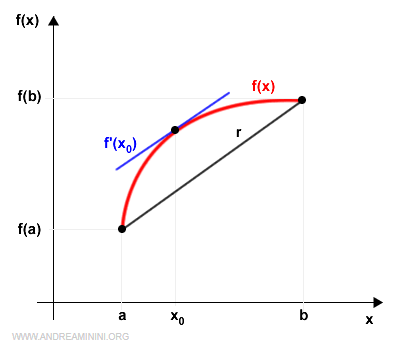 significato geometrico del teorema di Lagrange