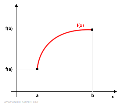 la funzione f(x) continua e derivabile in (a,b)