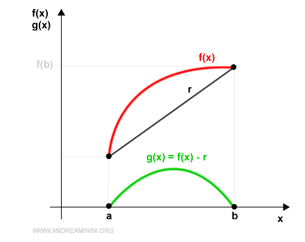 la funzione g(x) è uguale agli estremi