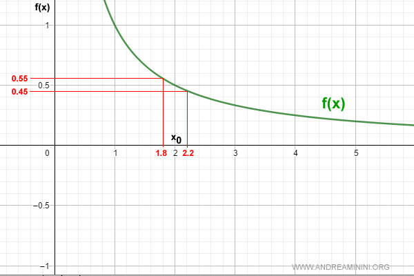 la rappresentazione sul diagramma cartesiano