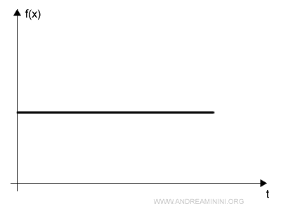 il grafico della funzione a gradino