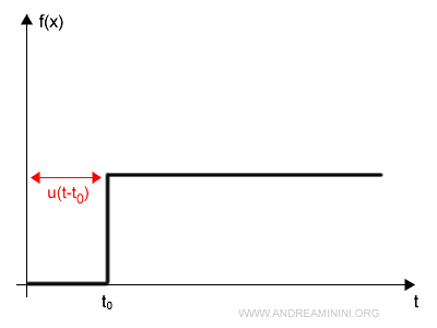 il grafico della funzione traslata