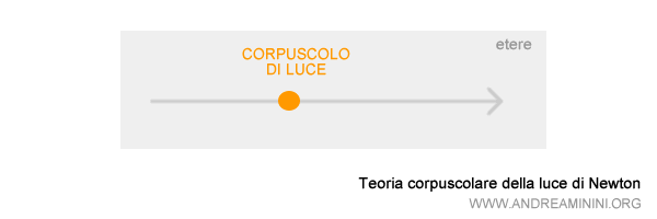 nella teoria corpuscolare di Newton la luce è composta da corpuscoli