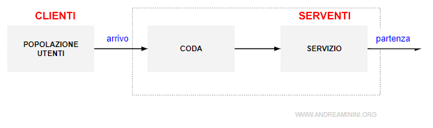 il sistema della coda