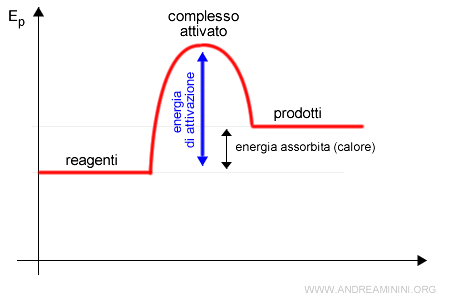 una reazione endotermica