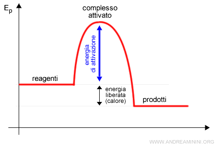 un esempio di reazione chimica