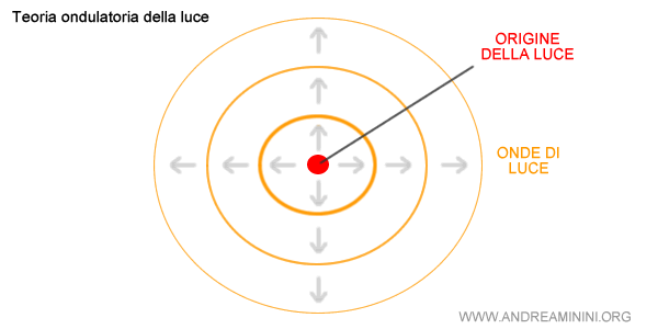 la luce si muove a onde