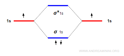 gli elettroni occupano prima le posizioni negli orbitali a minore energia