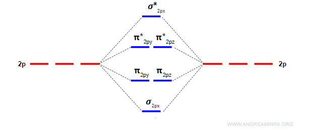 gli orbitali molecolari pi greco