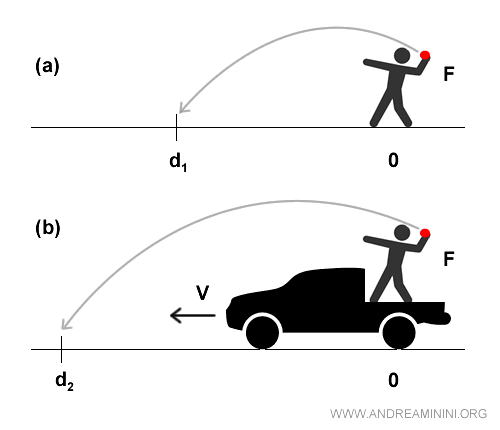 esempio: il lancio di una palla da fermi e in movimento