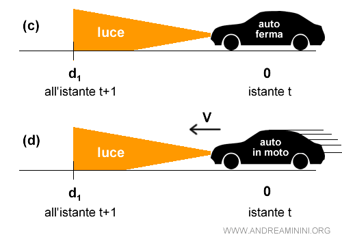 la velocità della luce è costante