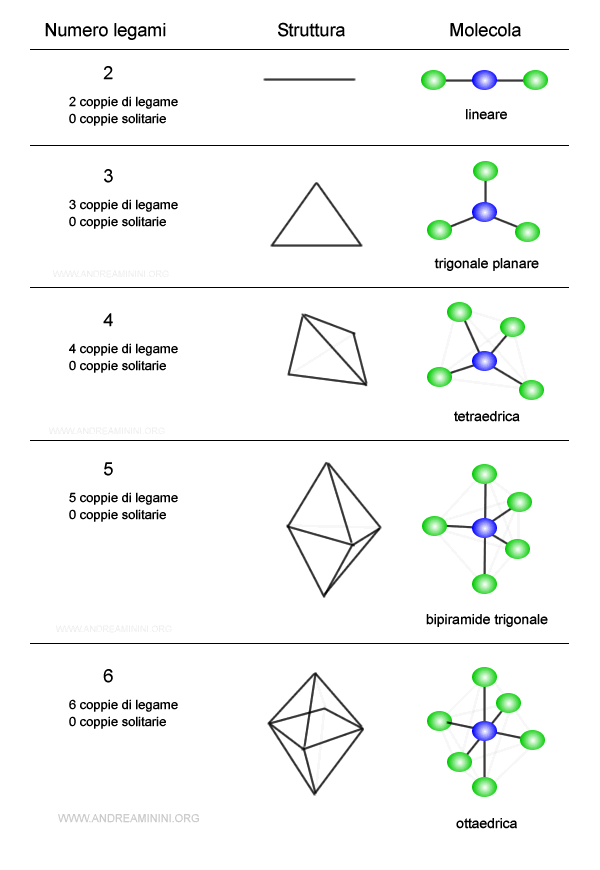 le strutture delle molecole in base alle coppie di elettroni dell'atomo centrale