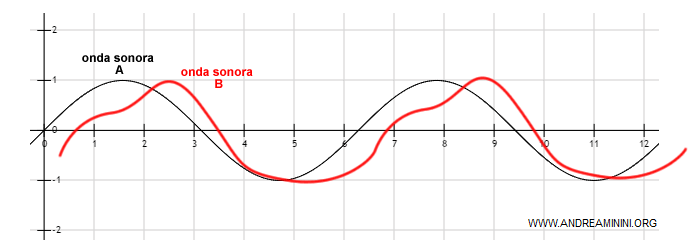 due onde sonore con stessa frequenza e ampiezza ma timbro diverso