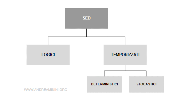 tipi di SED logici e termporizzati