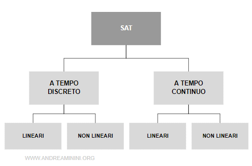 i tipi di sistemi SAT