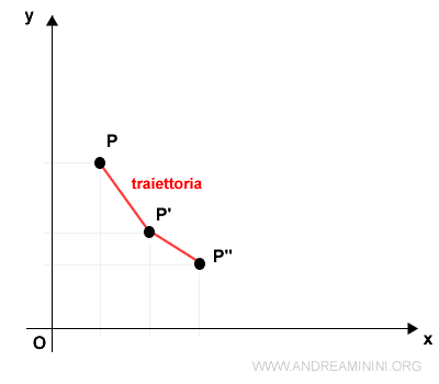 la traiettoria